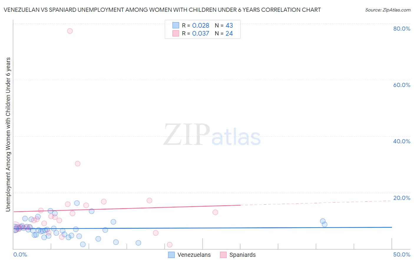Venezuelan vs Spaniard Unemployment Among Women with Children Under 6 years