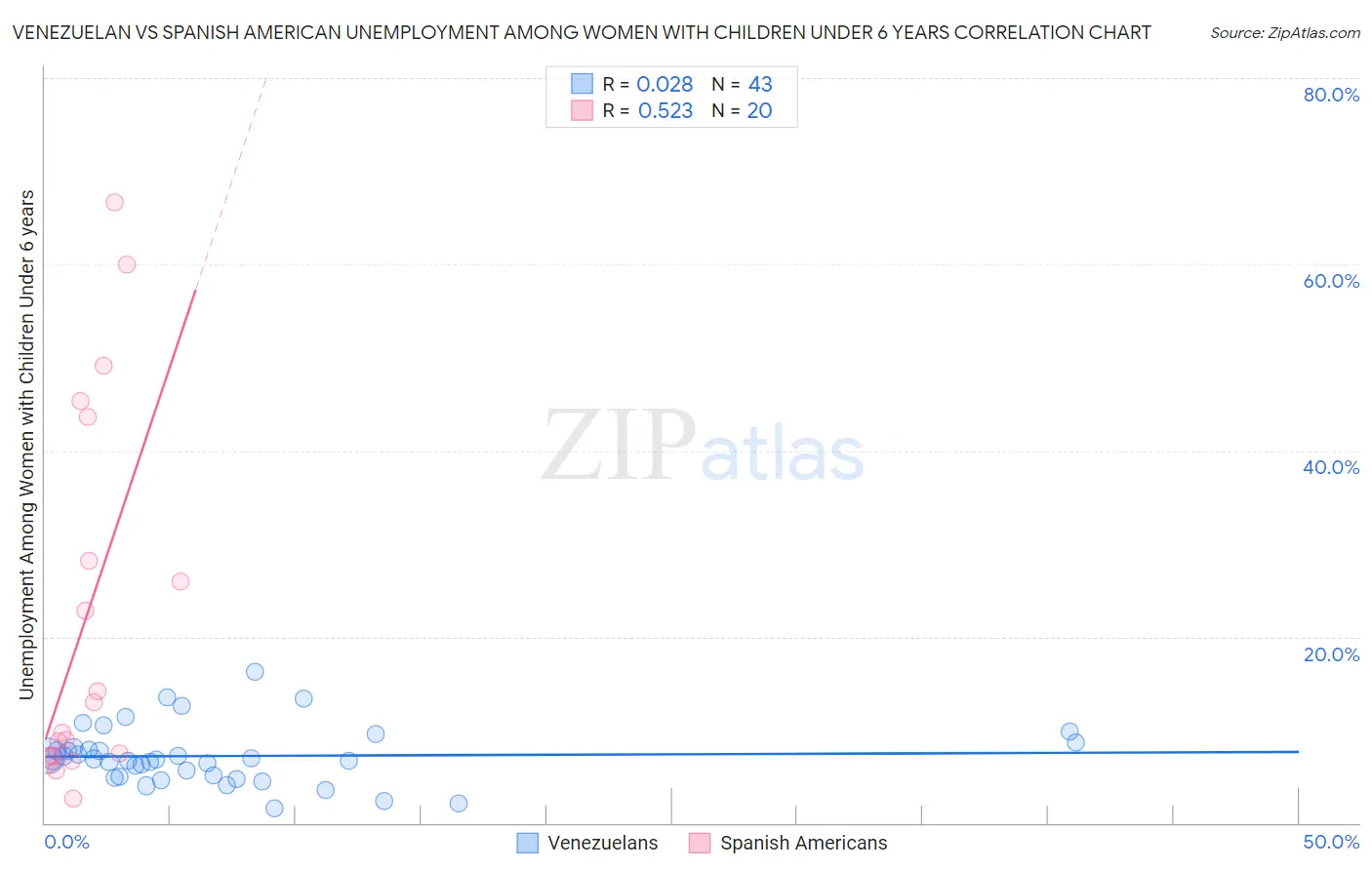 Venezuelan vs Spanish American Unemployment Among Women with Children Under 6 years