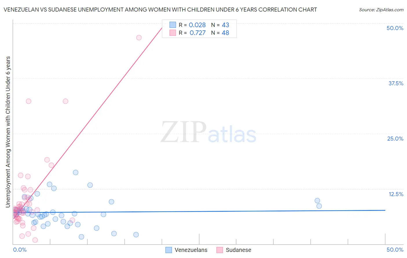 Venezuelan vs Sudanese Unemployment Among Women with Children Under 6 years