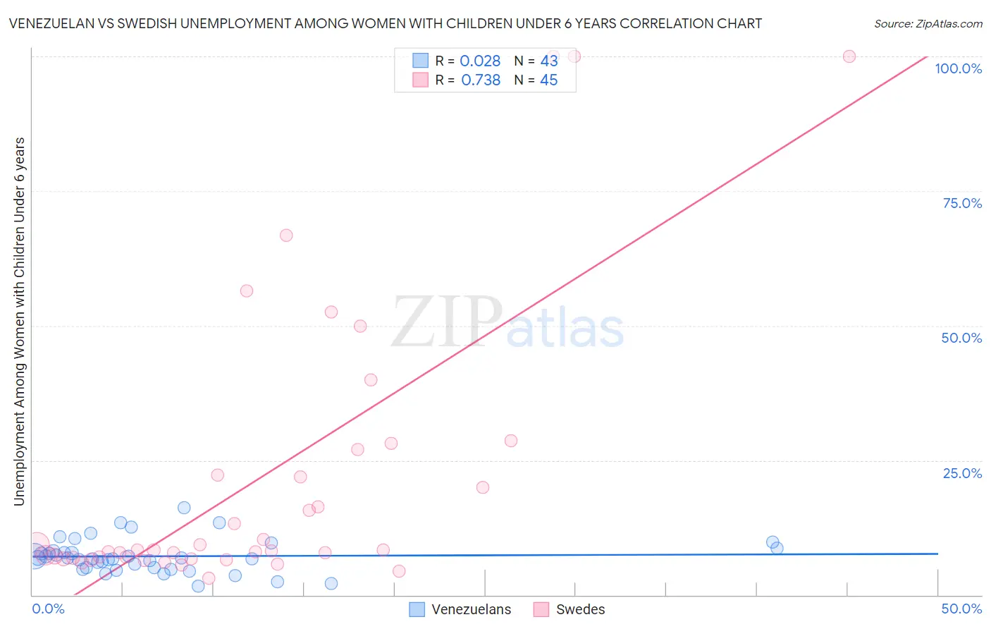Venezuelan vs Swedish Unemployment Among Women with Children Under 6 years
