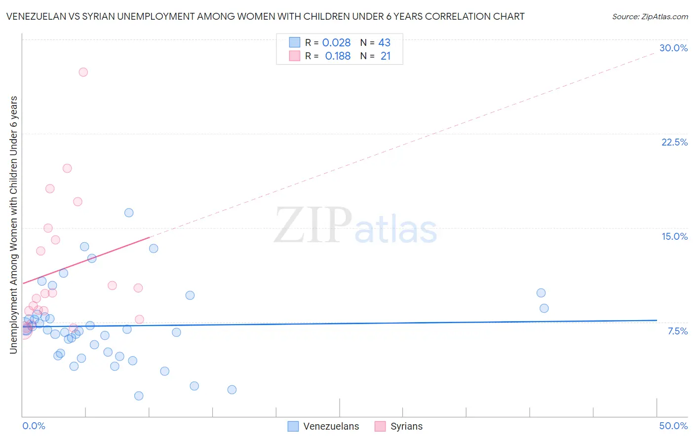Venezuelan vs Syrian Unemployment Among Women with Children Under 6 years