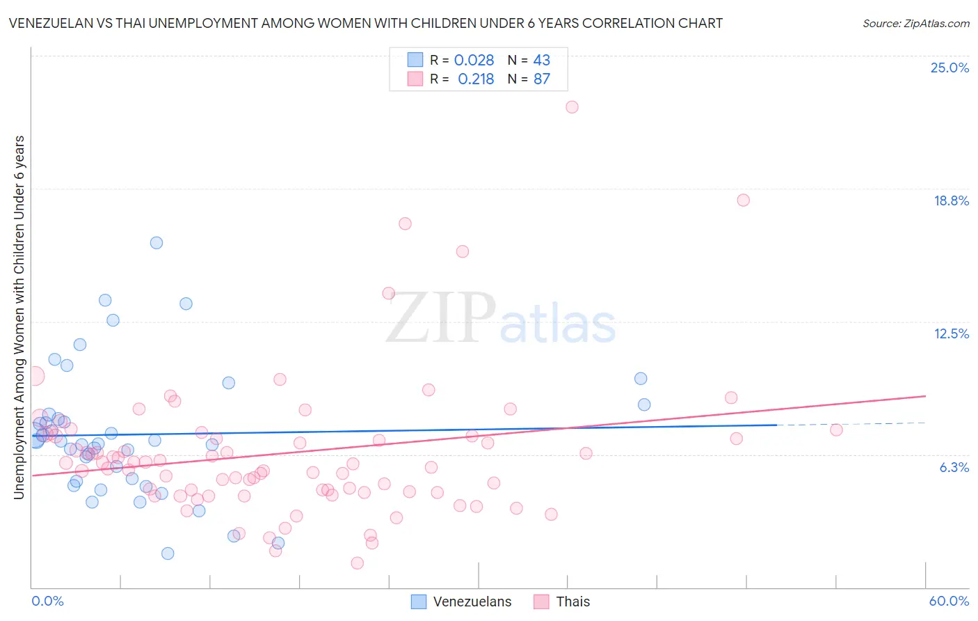Venezuelan vs Thai Unemployment Among Women with Children Under 6 years