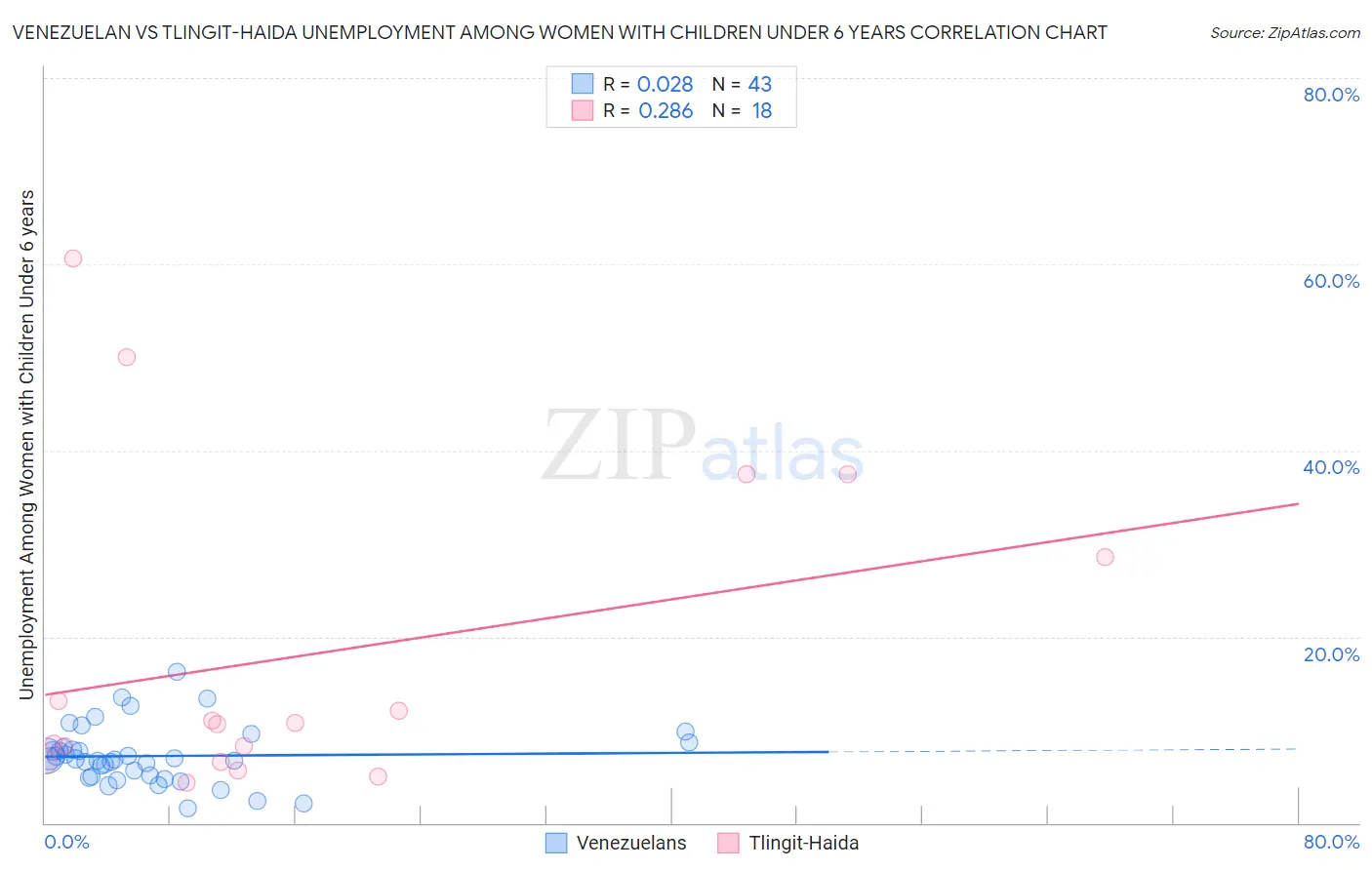 Venezuelan vs Tlingit-Haida Unemployment Among Women with Children Under 6 years