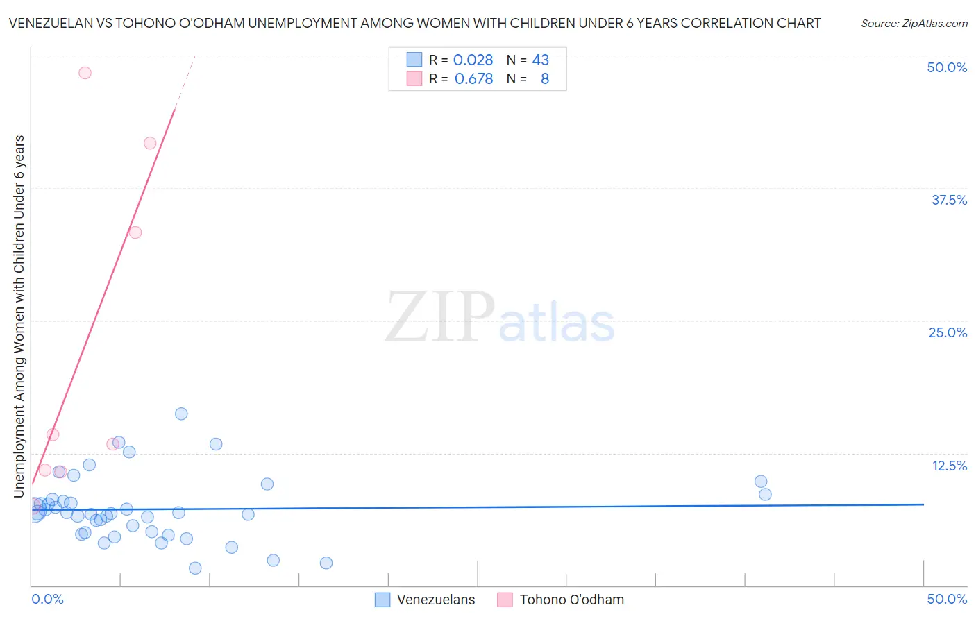 Venezuelan vs Tohono O'odham Unemployment Among Women with Children Under 6 years