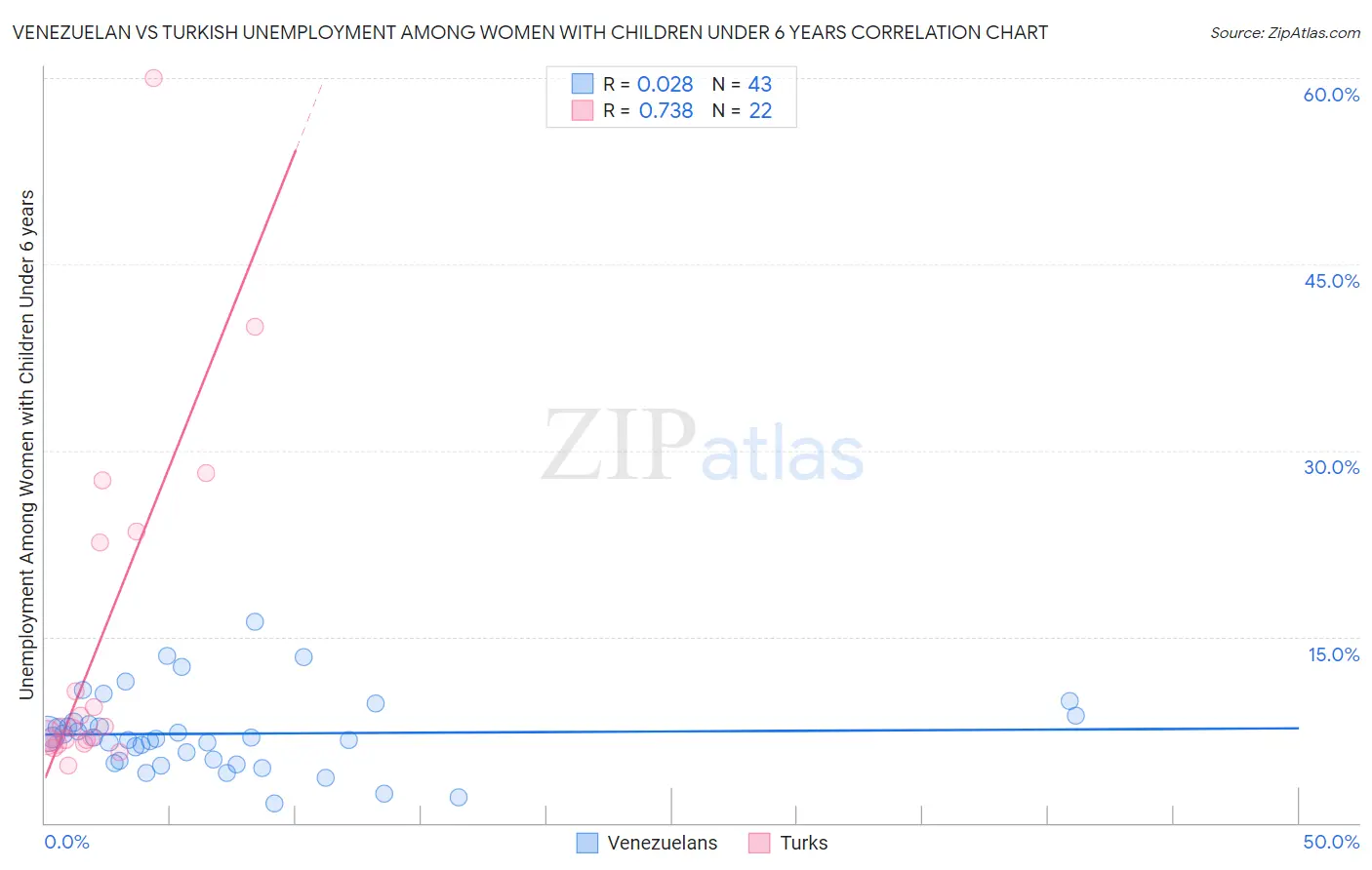 Venezuelan vs Turkish Unemployment Among Women with Children Under 6 years