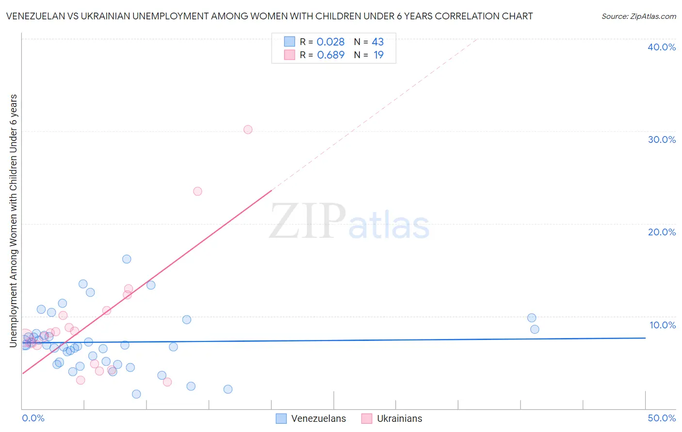 Venezuelan vs Ukrainian Unemployment Among Women with Children Under 6 years