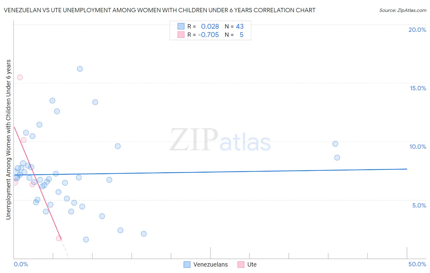 Venezuelan vs Ute Unemployment Among Women with Children Under 6 years