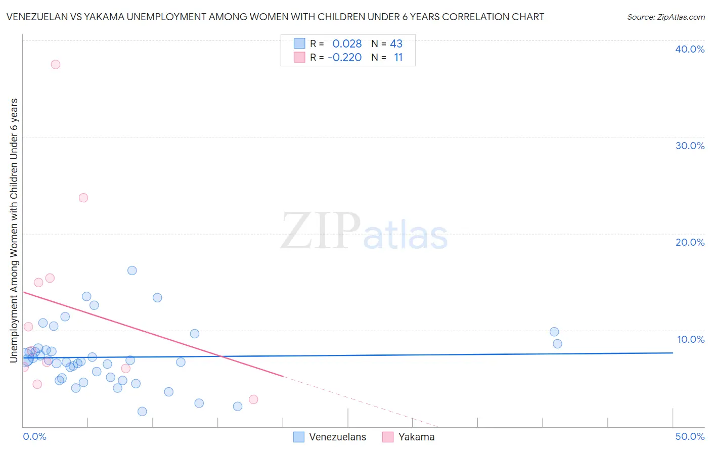 Venezuelan vs Yakama Unemployment Among Women with Children Under 6 years
