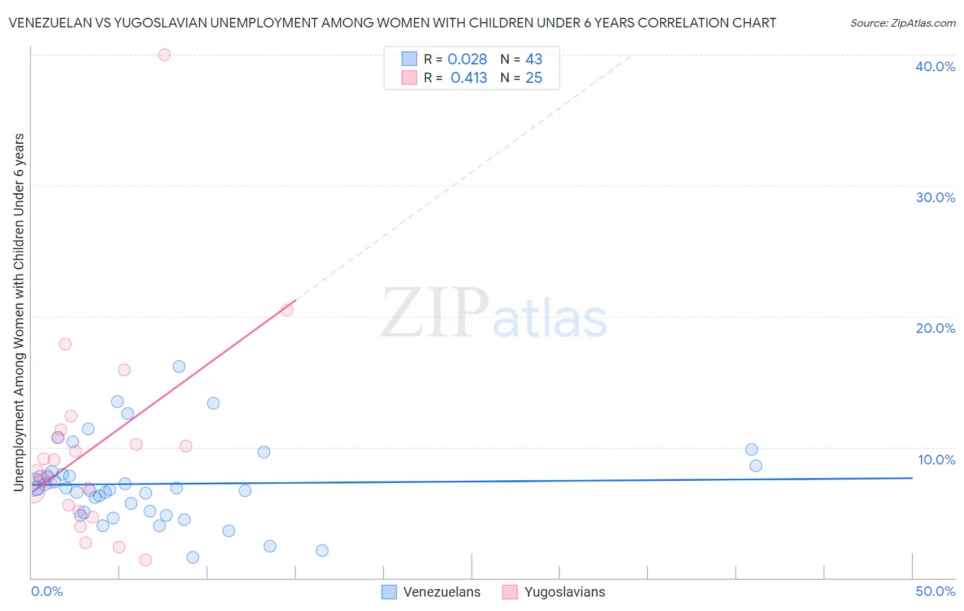 Venezuelan vs Yugoslavian Unemployment Among Women with Children Under 6 years