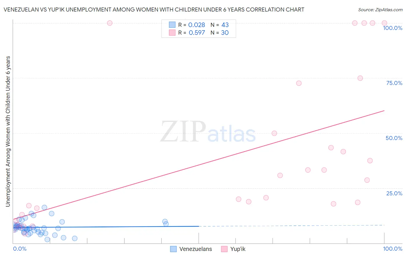 Venezuelan vs Yup'ik Unemployment Among Women with Children Under 6 years