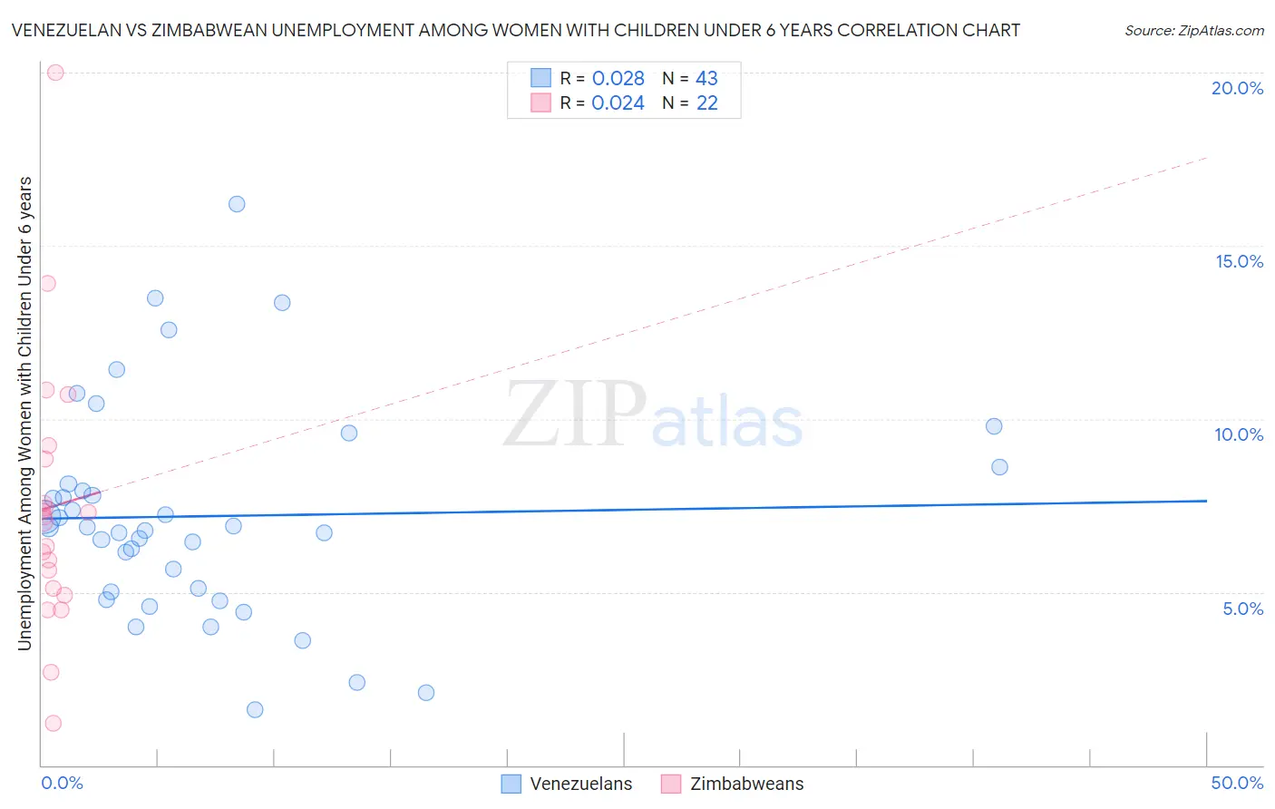 Venezuelan vs Zimbabwean Unemployment Among Women with Children Under 6 years