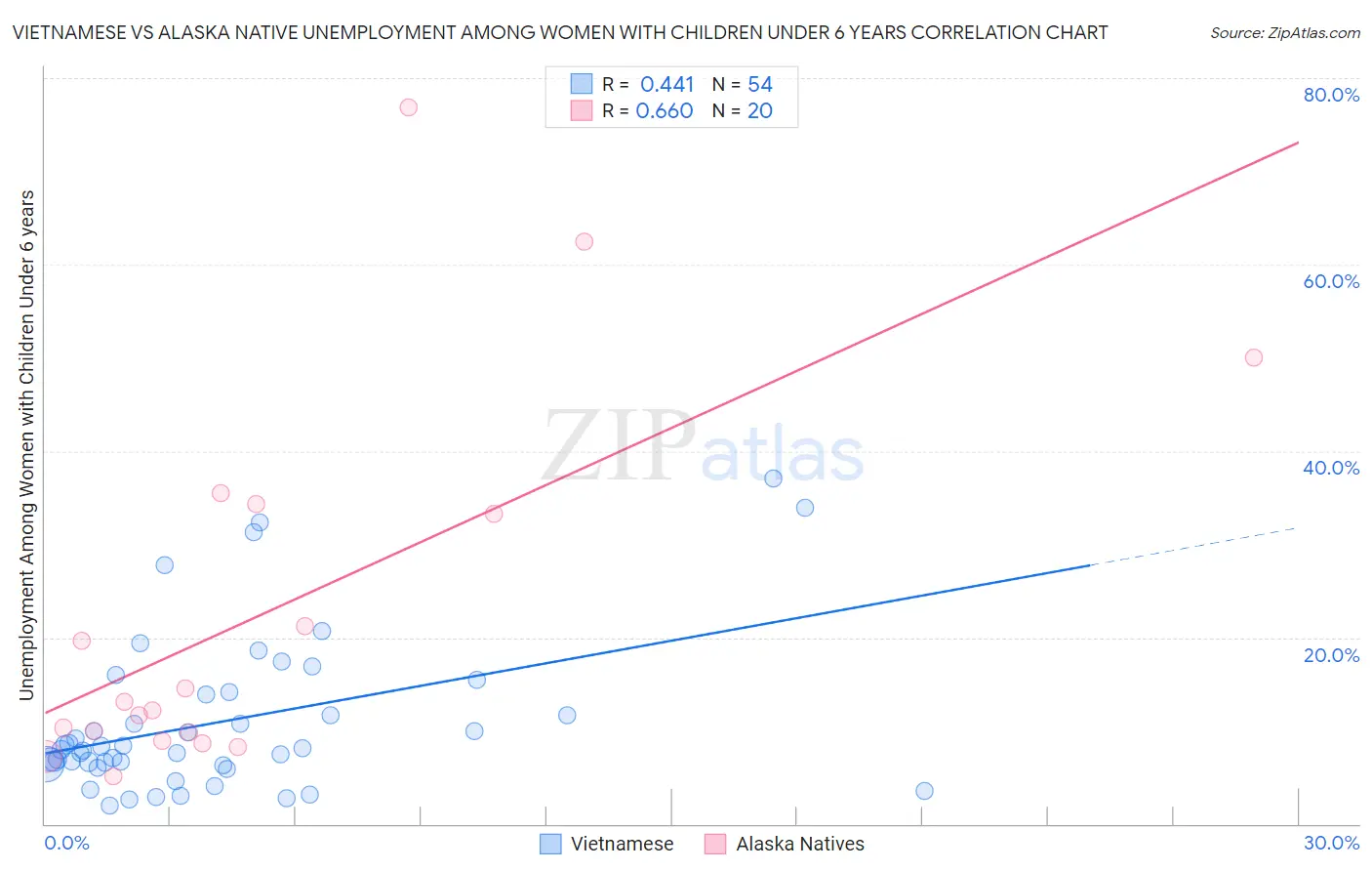 Vietnamese vs Alaska Native Unemployment Among Women with Children Under 6 years
