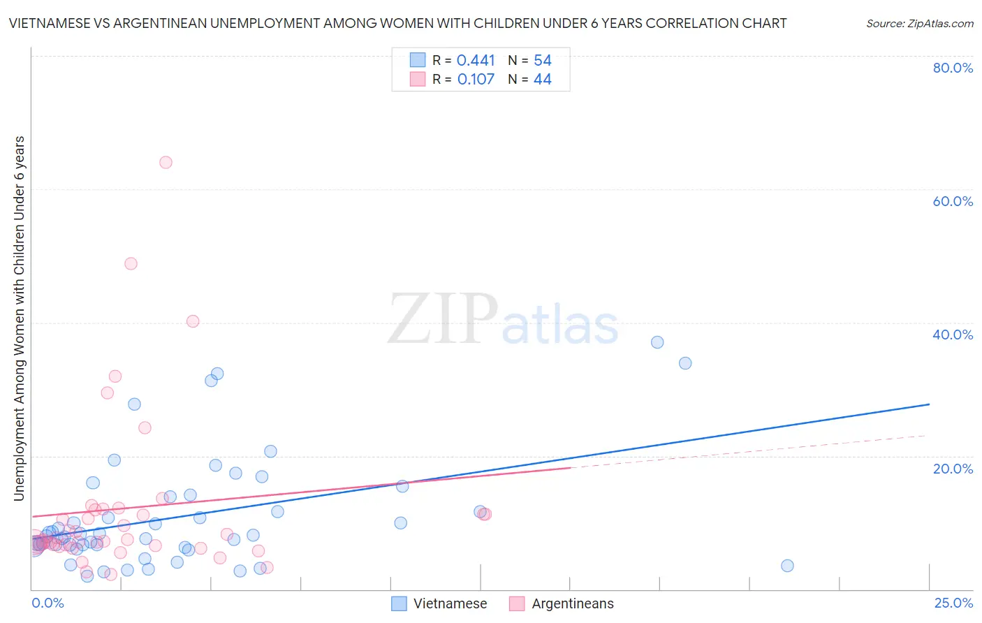 Vietnamese vs Argentinean Unemployment Among Women with Children Under 6 years