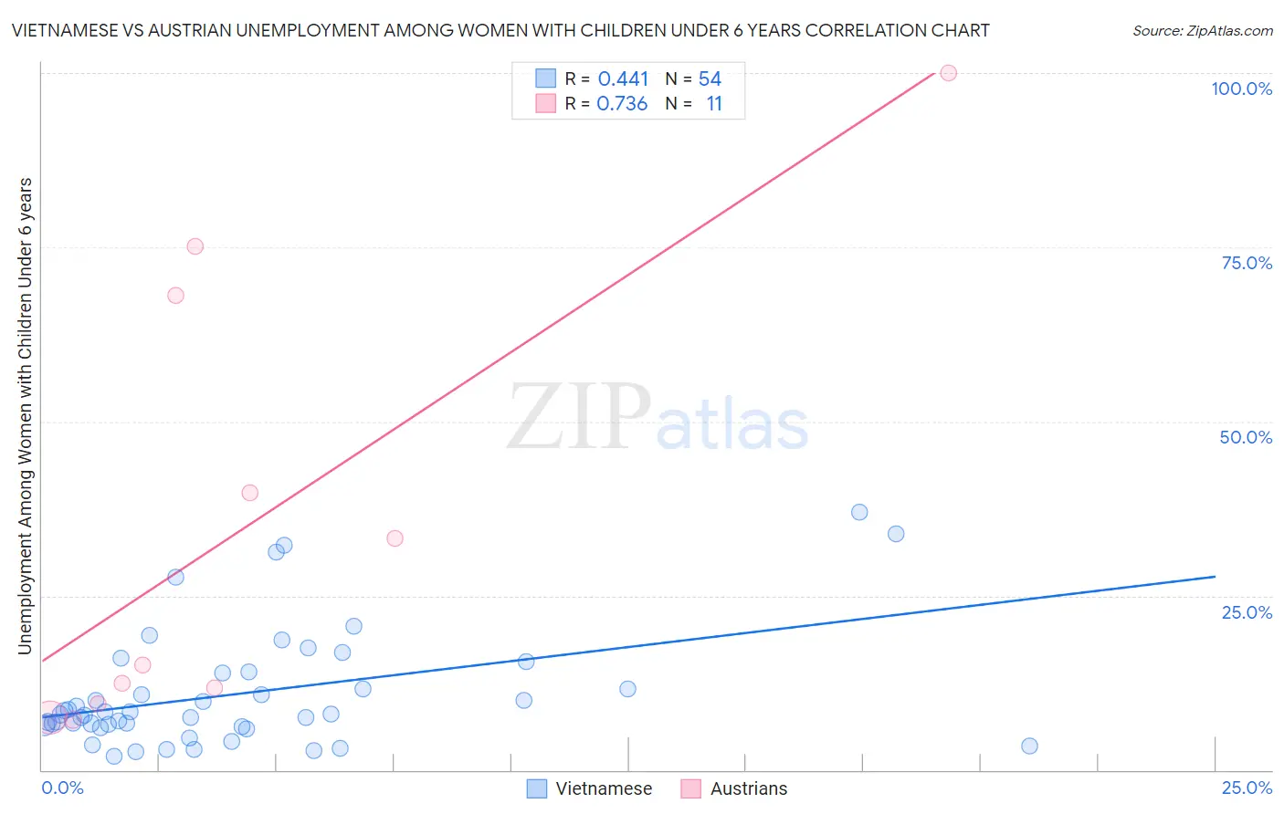 Vietnamese vs Austrian Unemployment Among Women with Children Under 6 years