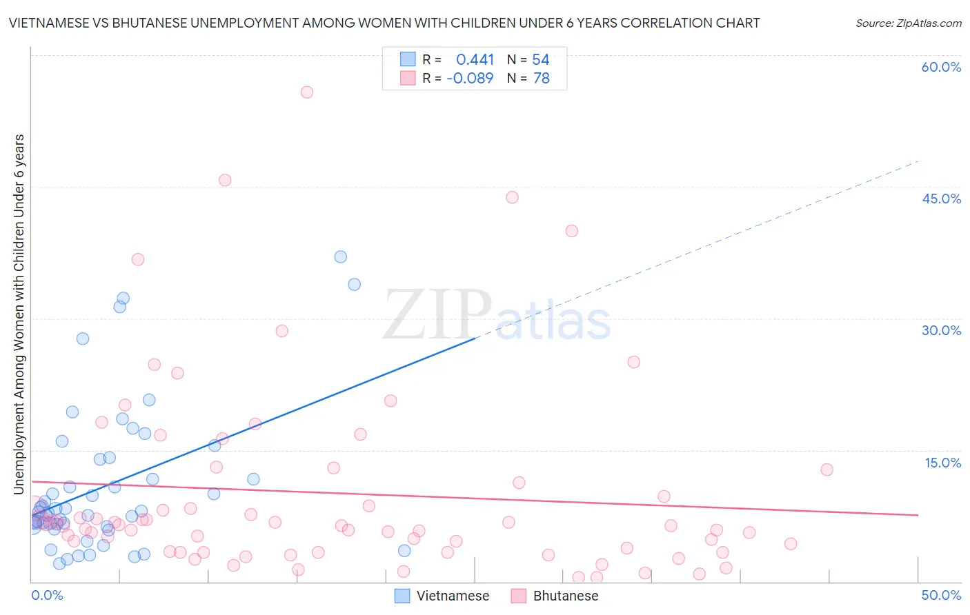 Vietnamese vs Bhutanese Unemployment Among Women with Children Under 6 years