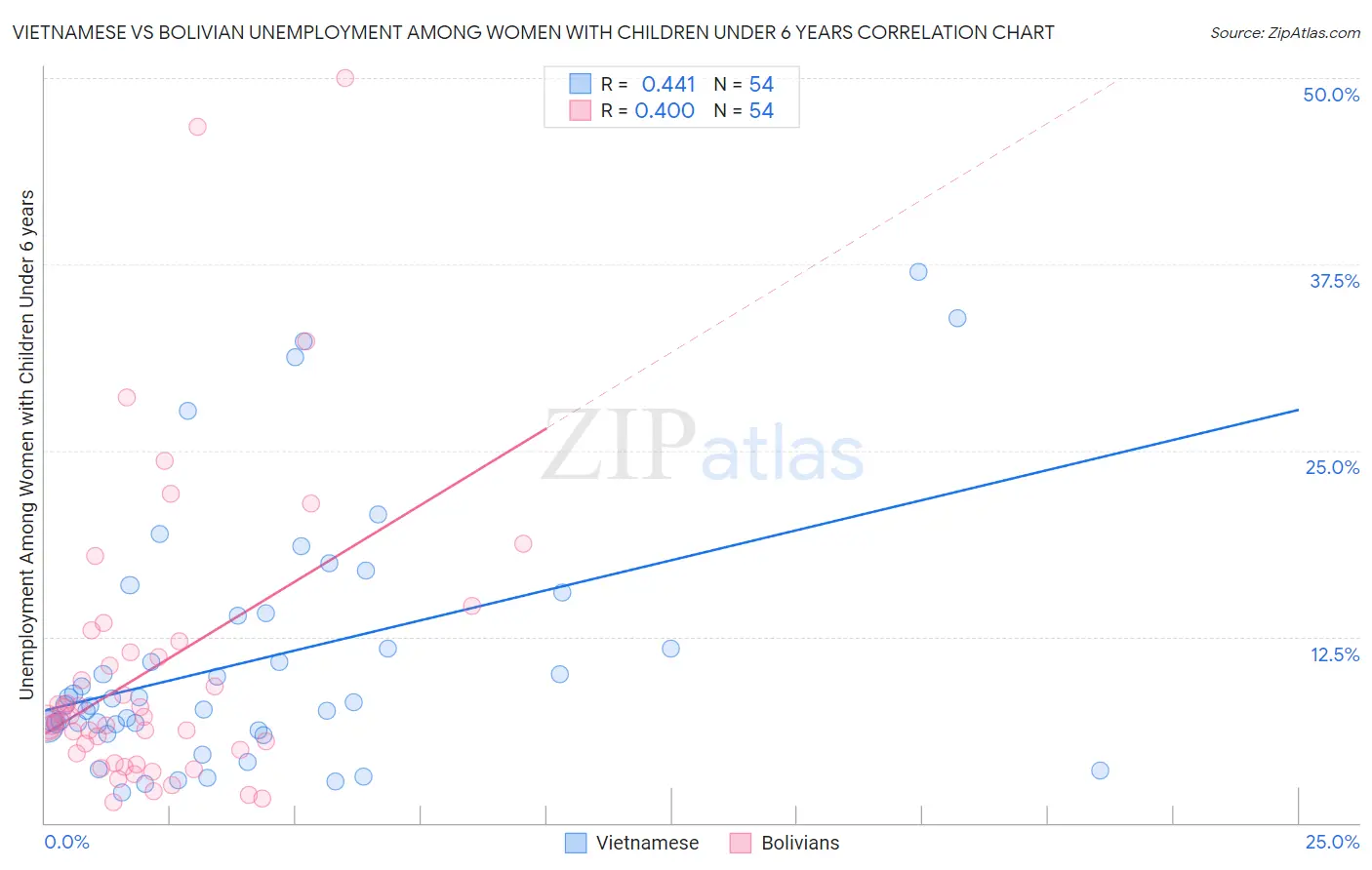 Vietnamese vs Bolivian Unemployment Among Women with Children Under 6 years