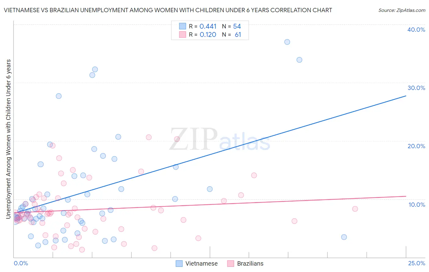 Vietnamese vs Brazilian Unemployment Among Women with Children Under 6 years