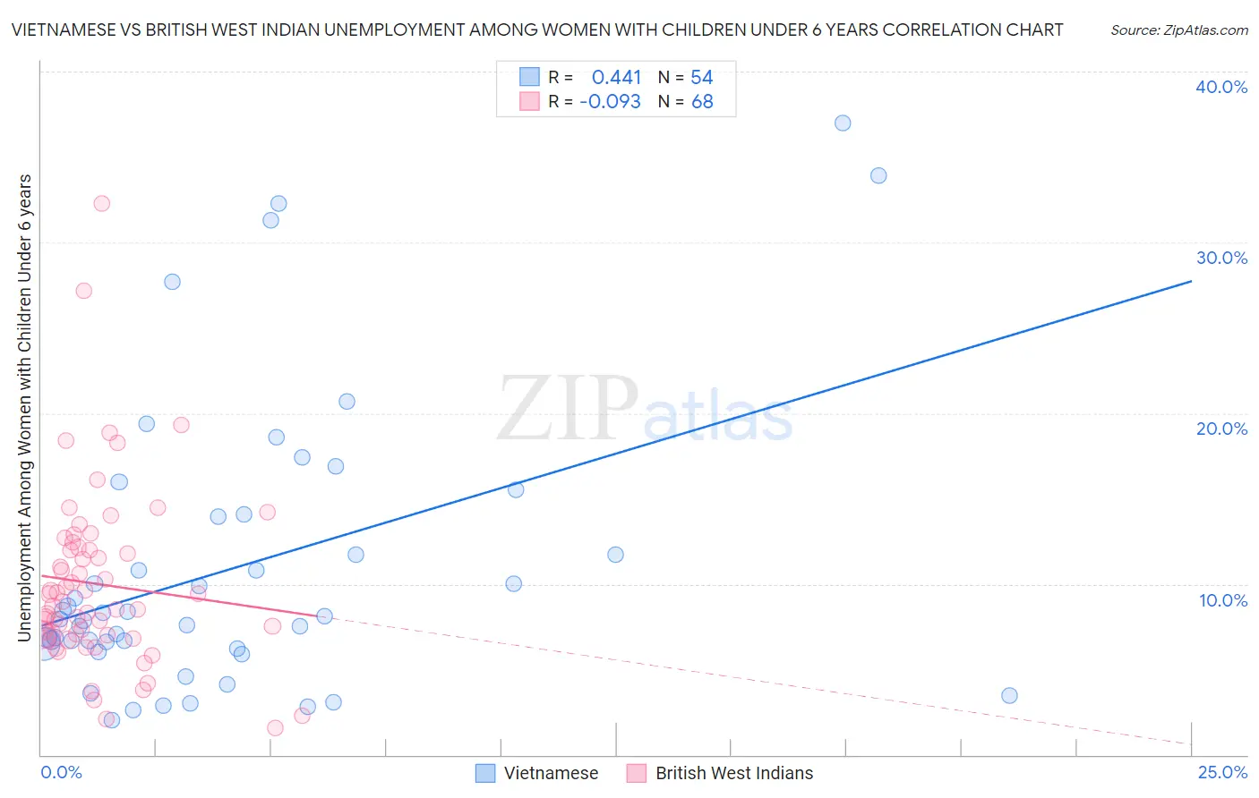 Vietnamese vs British West Indian Unemployment Among Women with Children Under 6 years