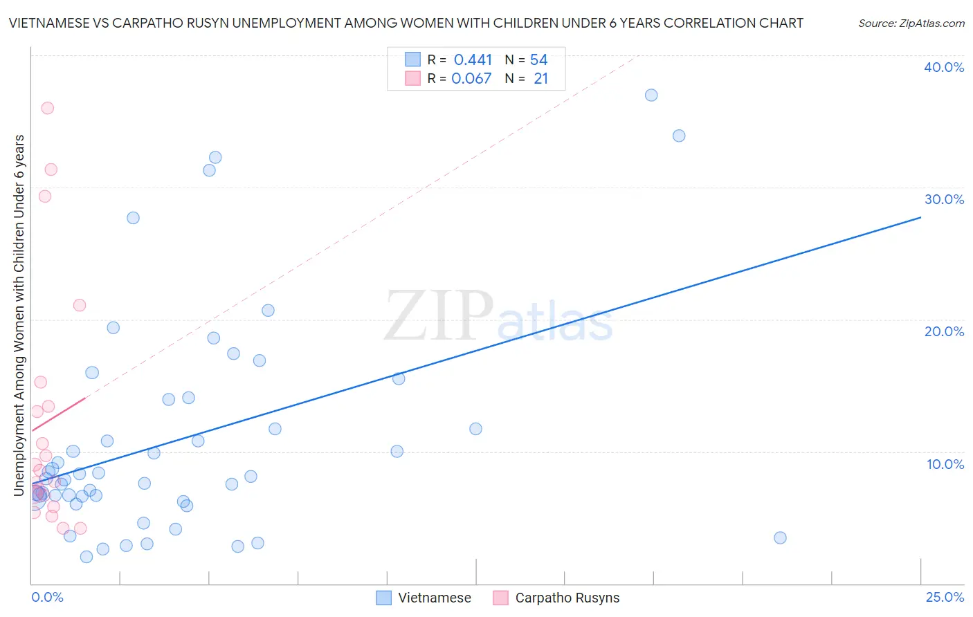 Vietnamese vs Carpatho Rusyn Unemployment Among Women with Children Under 6 years