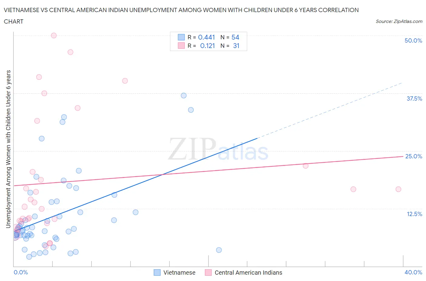 Vietnamese vs Central American Indian Unemployment Among Women with Children Under 6 years