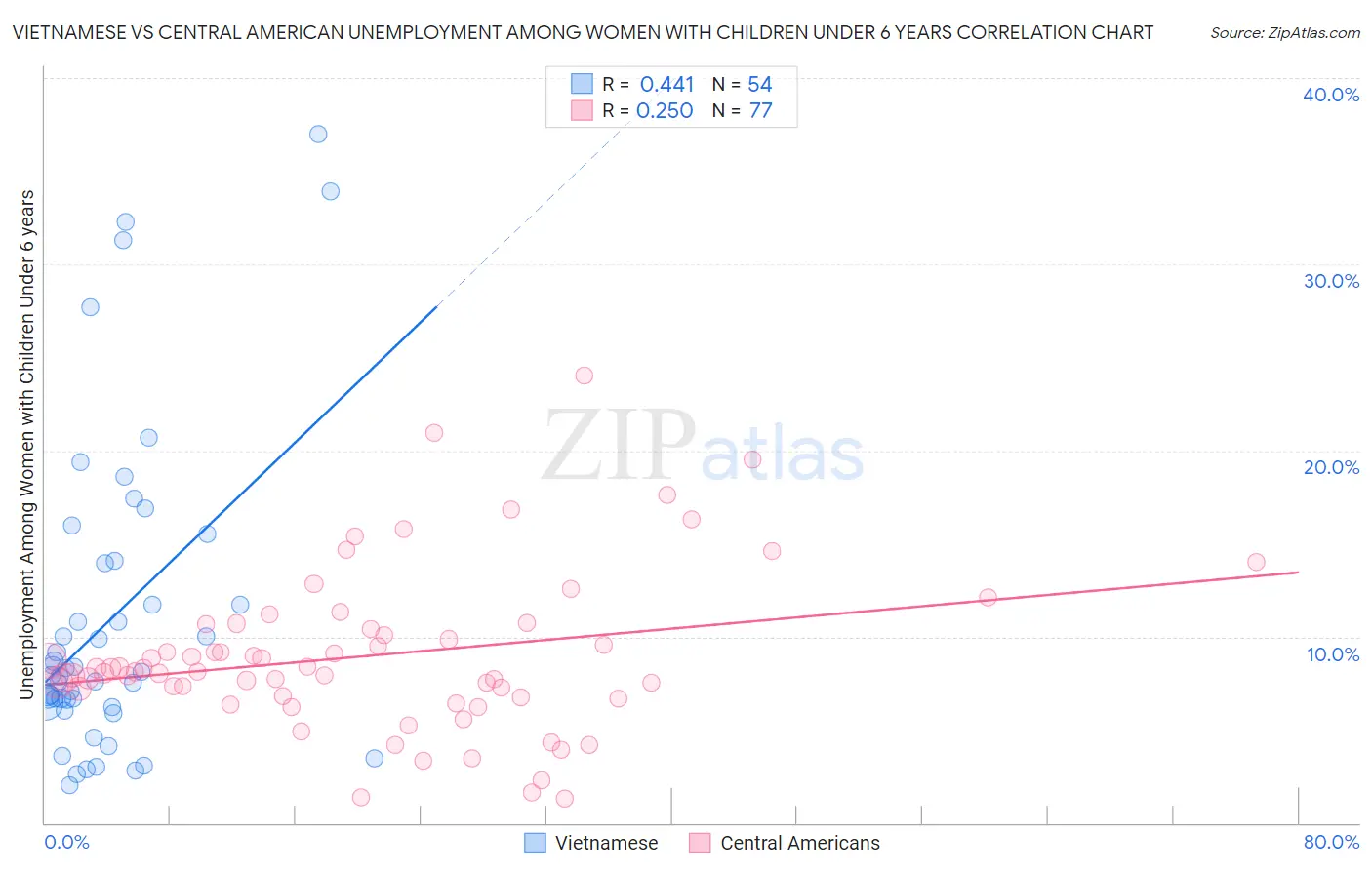 Vietnamese vs Central American Unemployment Among Women with Children Under 6 years