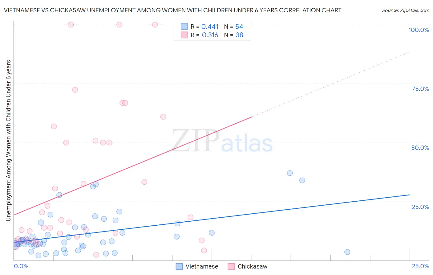 Vietnamese vs Chickasaw Unemployment Among Women with Children Under 6 years