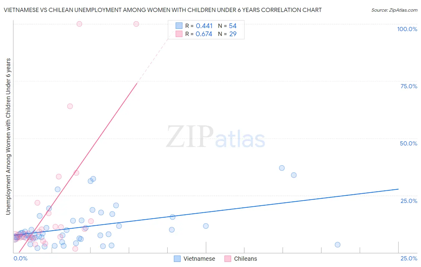 Vietnamese vs Chilean Unemployment Among Women with Children Under 6 years