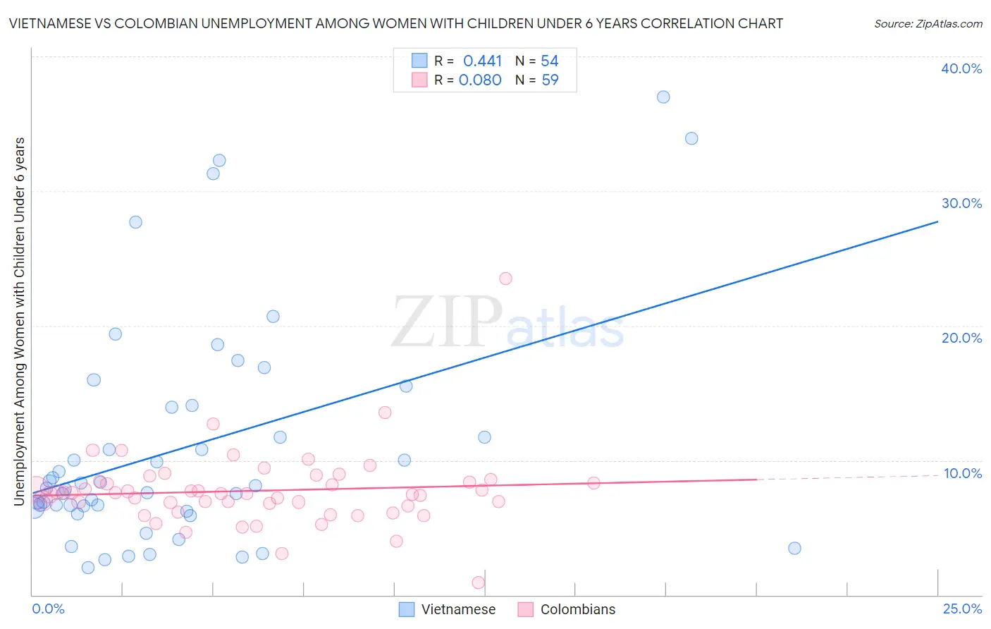 Vietnamese vs Colombian Unemployment Among Women with Children Under 6 years