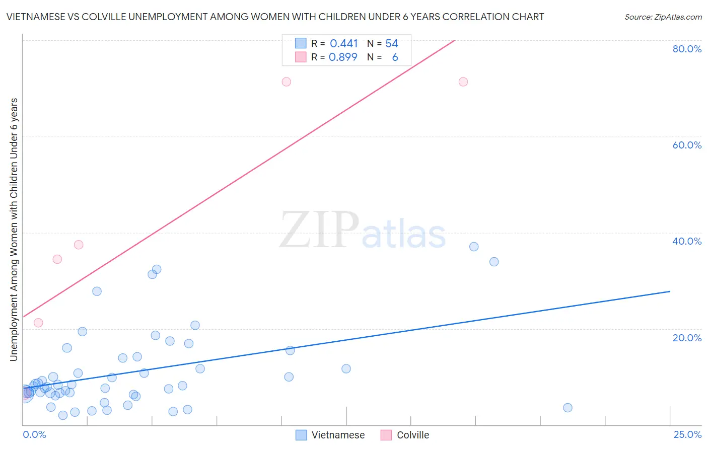 Vietnamese vs Colville Unemployment Among Women with Children Under 6 years