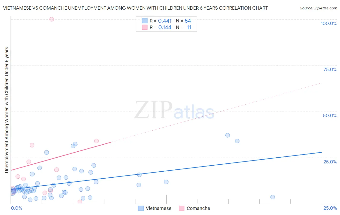 Vietnamese vs Comanche Unemployment Among Women with Children Under 6 years