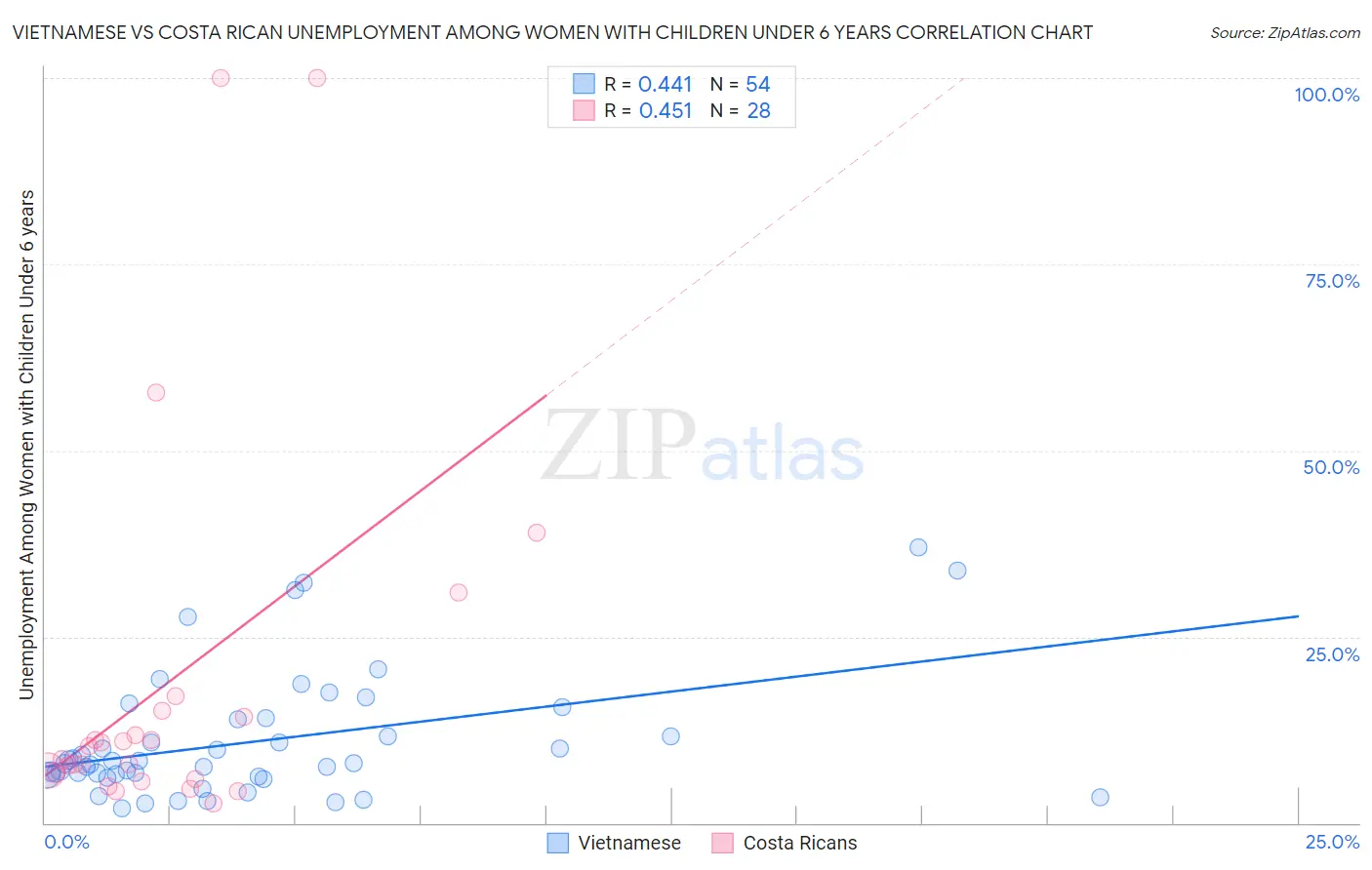 Vietnamese vs Costa Rican Unemployment Among Women with Children Under 6 years