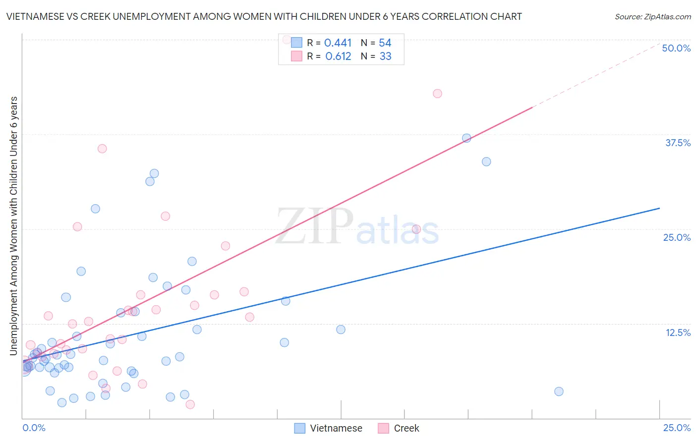 Vietnamese vs Creek Unemployment Among Women with Children Under 6 years