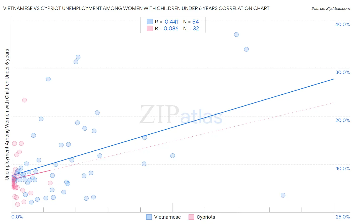 Vietnamese vs Cypriot Unemployment Among Women with Children Under 6 years