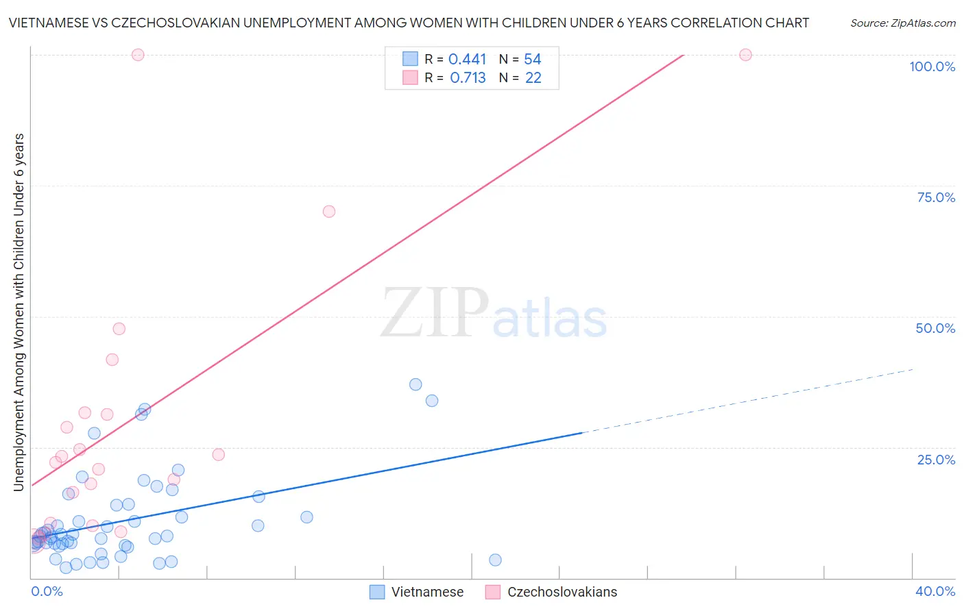 Vietnamese vs Czechoslovakian Unemployment Among Women with Children Under 6 years