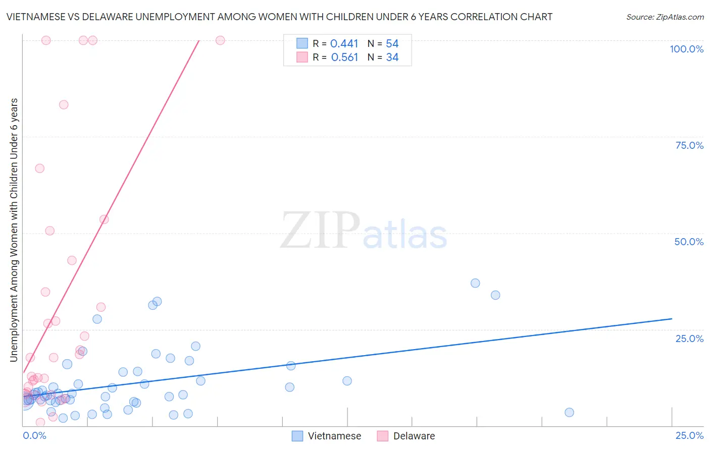 Vietnamese vs Delaware Unemployment Among Women with Children Under 6 years