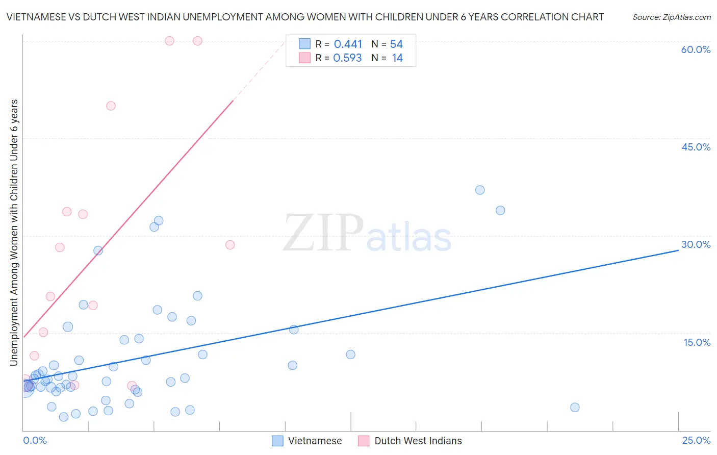 Vietnamese vs Dutch West Indian Unemployment Among Women with Children Under 6 years