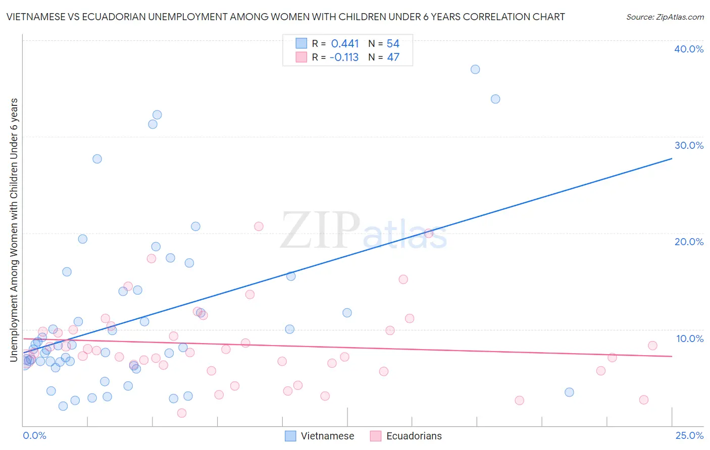 Vietnamese vs Ecuadorian Unemployment Among Women with Children Under 6 years