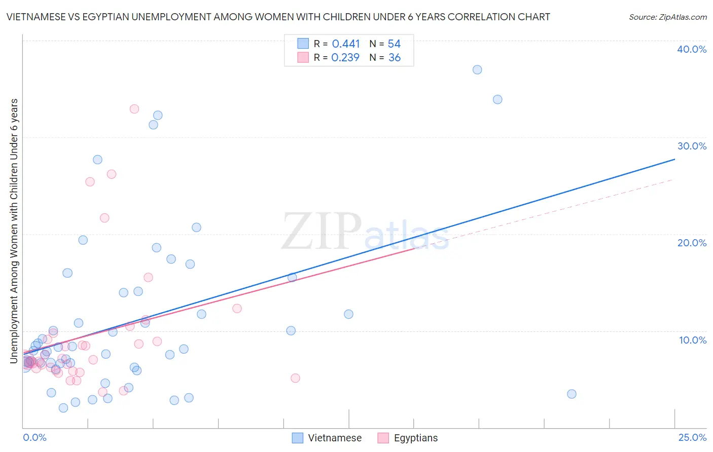 Vietnamese vs Egyptian Unemployment Among Women with Children Under 6 years