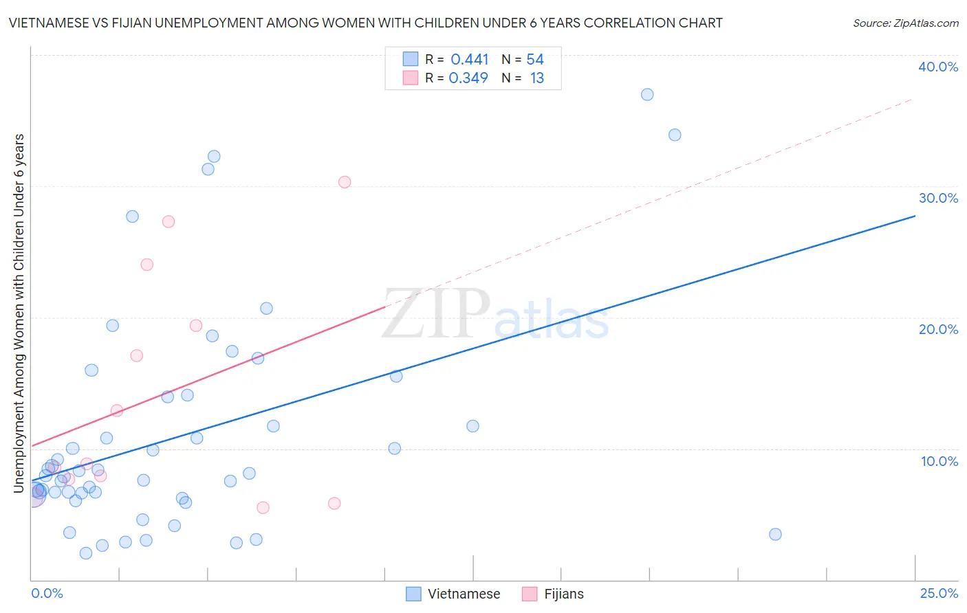 Vietnamese vs Fijian Unemployment Among Women with Children Under 6 years