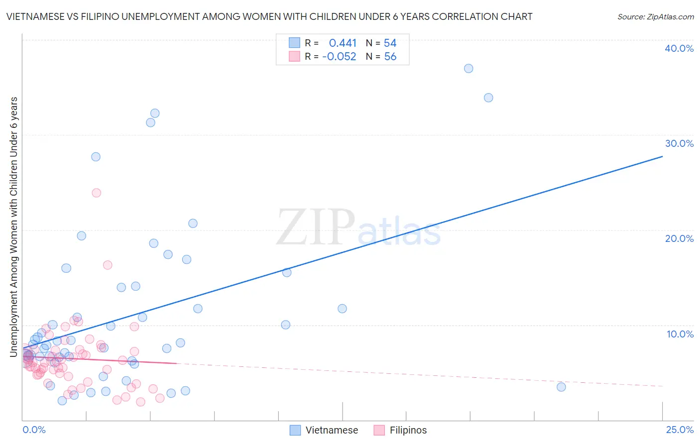 Vietnamese vs Filipino Unemployment Among Women with Children Under 6 years