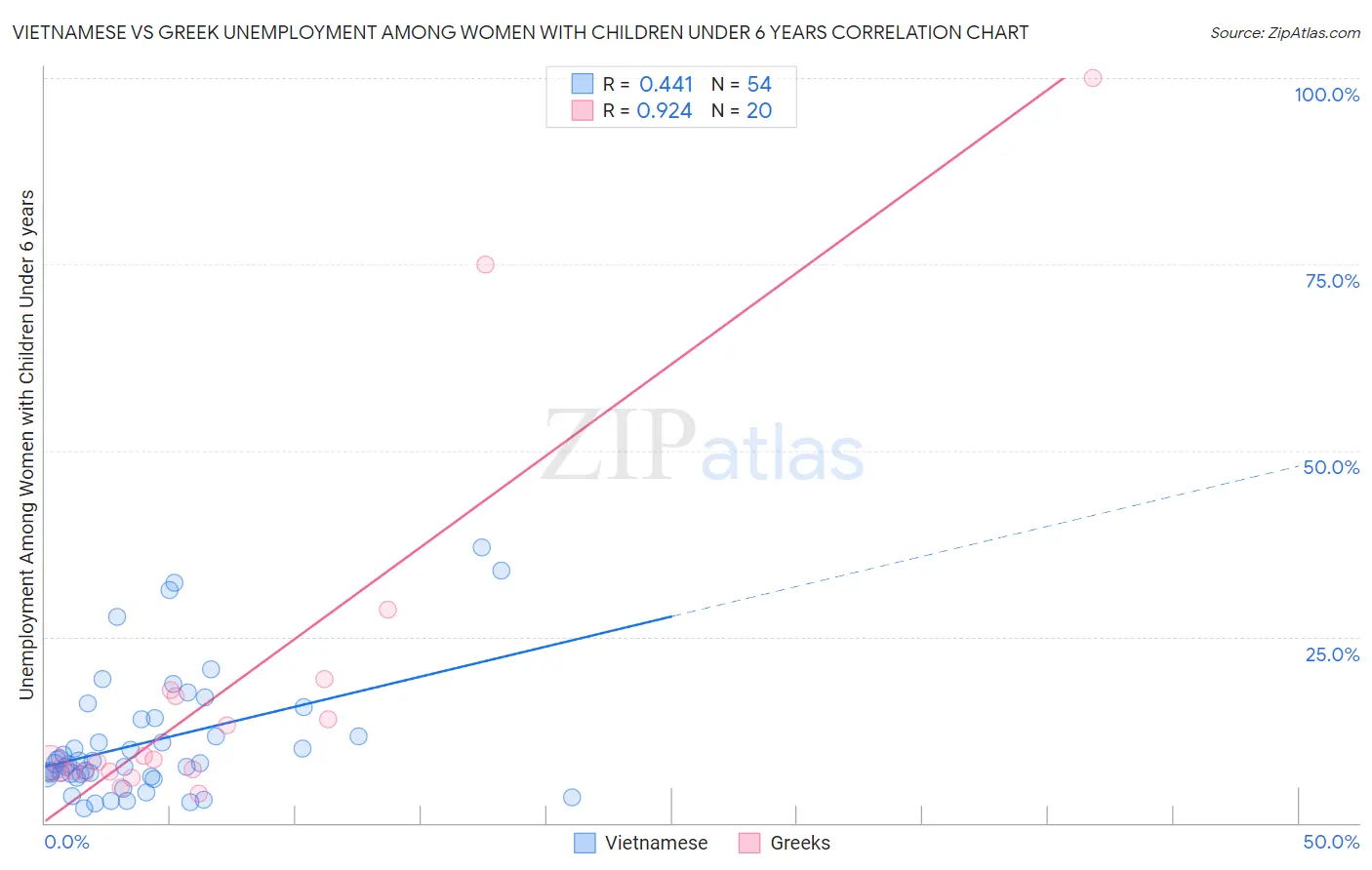 Vietnamese vs Greek Unemployment Among Women with Children Under 6 years