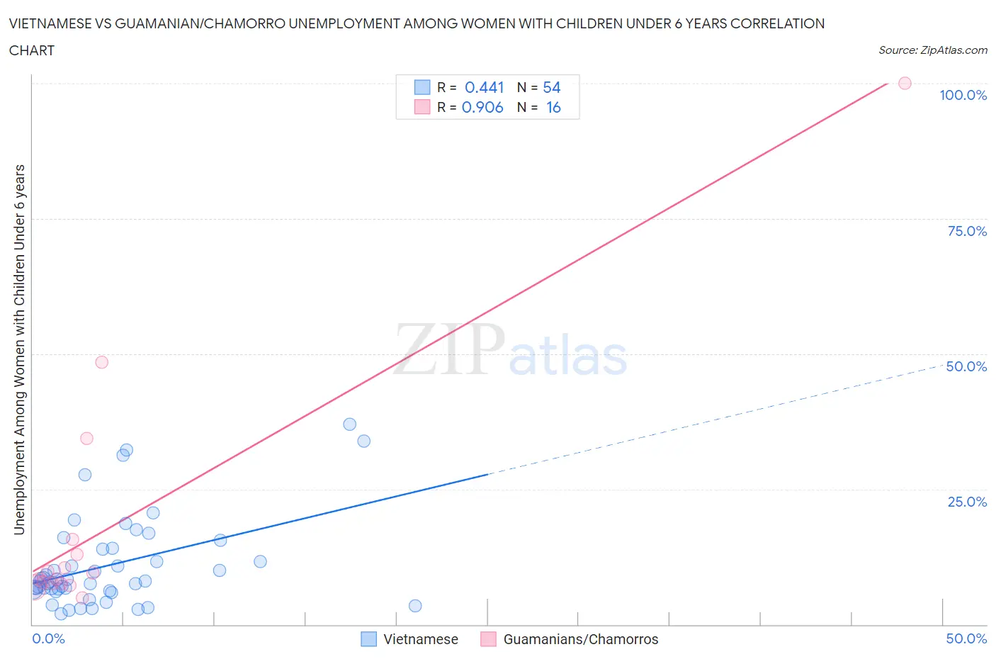 Vietnamese vs Guamanian/Chamorro Unemployment Among Women with Children Under 6 years