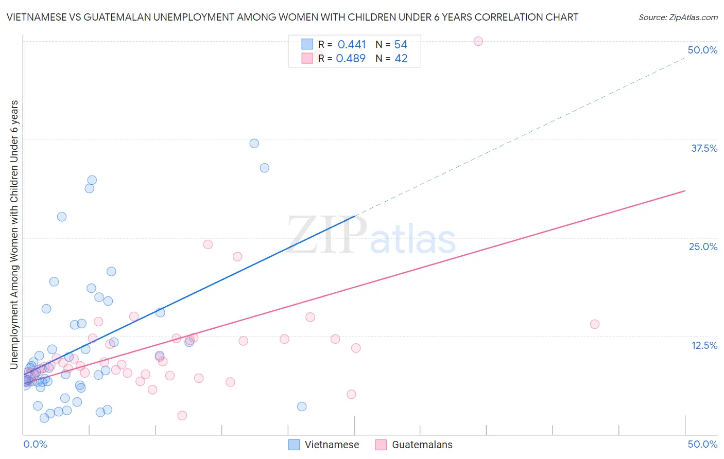 Vietnamese vs Guatemalan Unemployment Among Women with Children Under 6 years