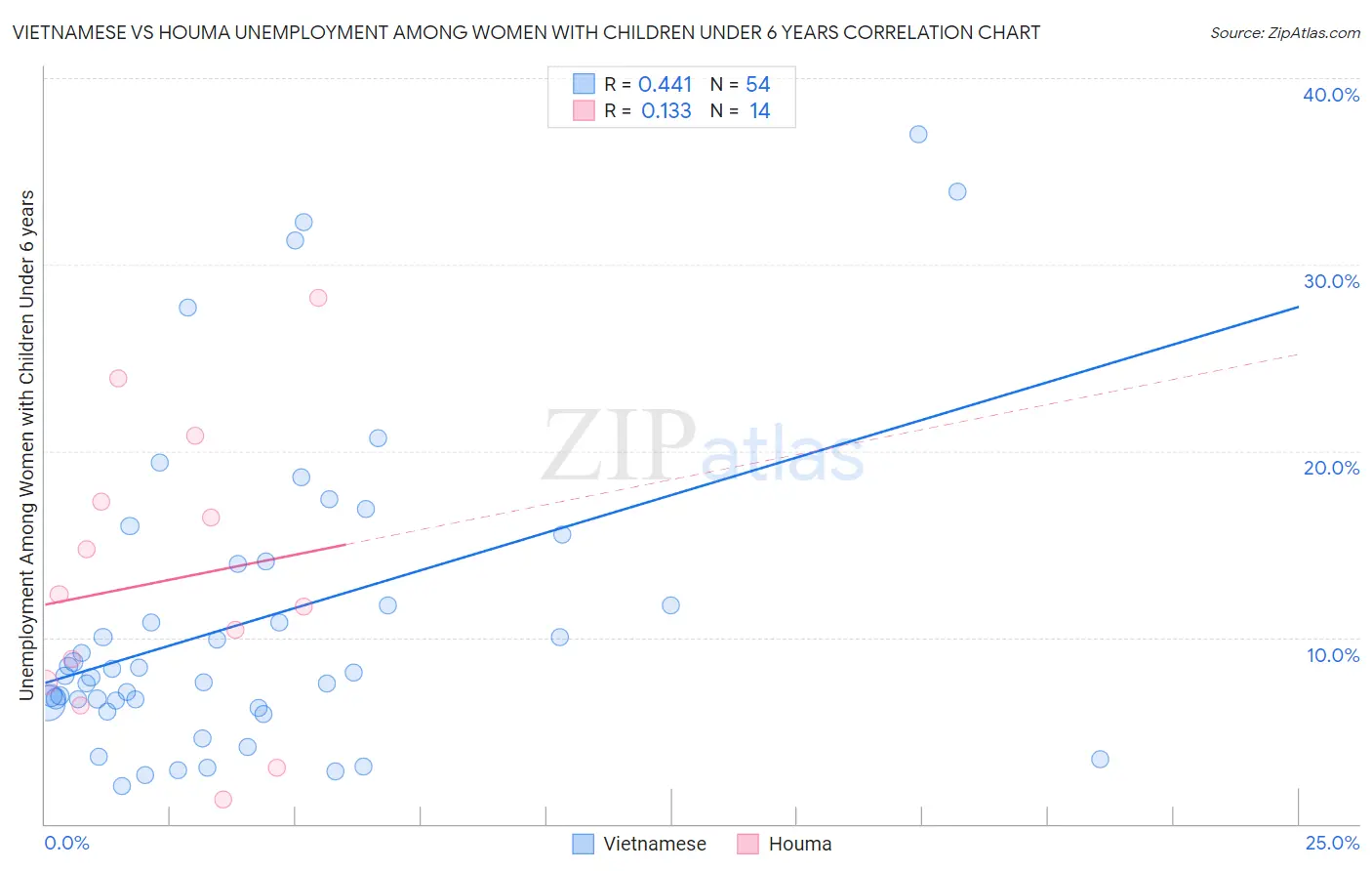 Vietnamese vs Houma Unemployment Among Women with Children Under 6 years