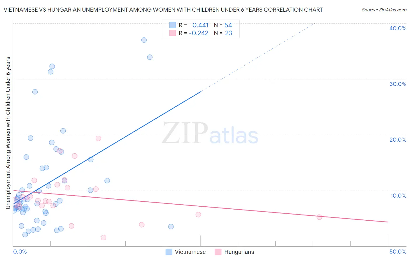 Vietnamese vs Hungarian Unemployment Among Women with Children Under 6 years