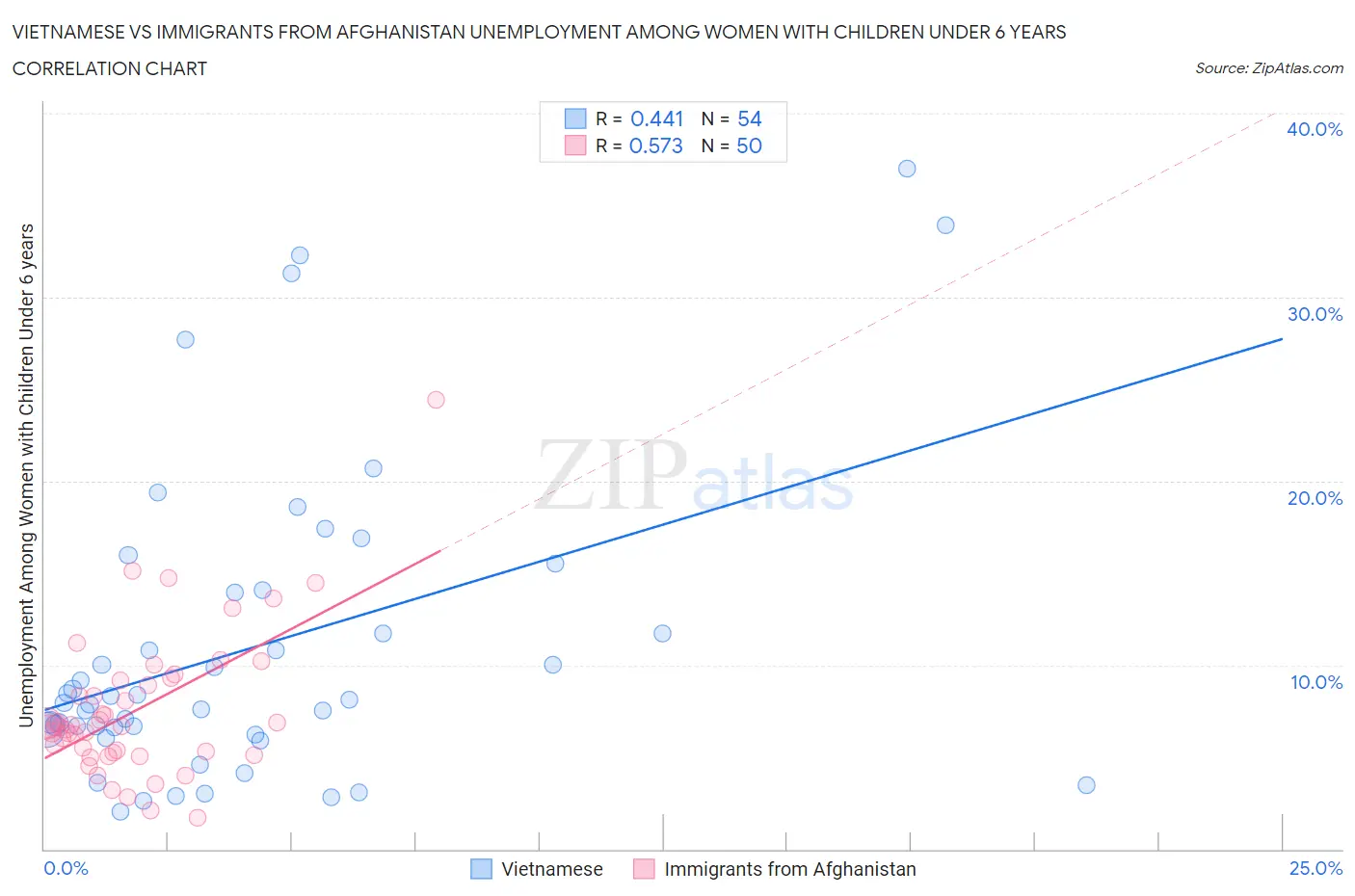 Vietnamese vs Immigrants from Afghanistan Unemployment Among Women with Children Under 6 years