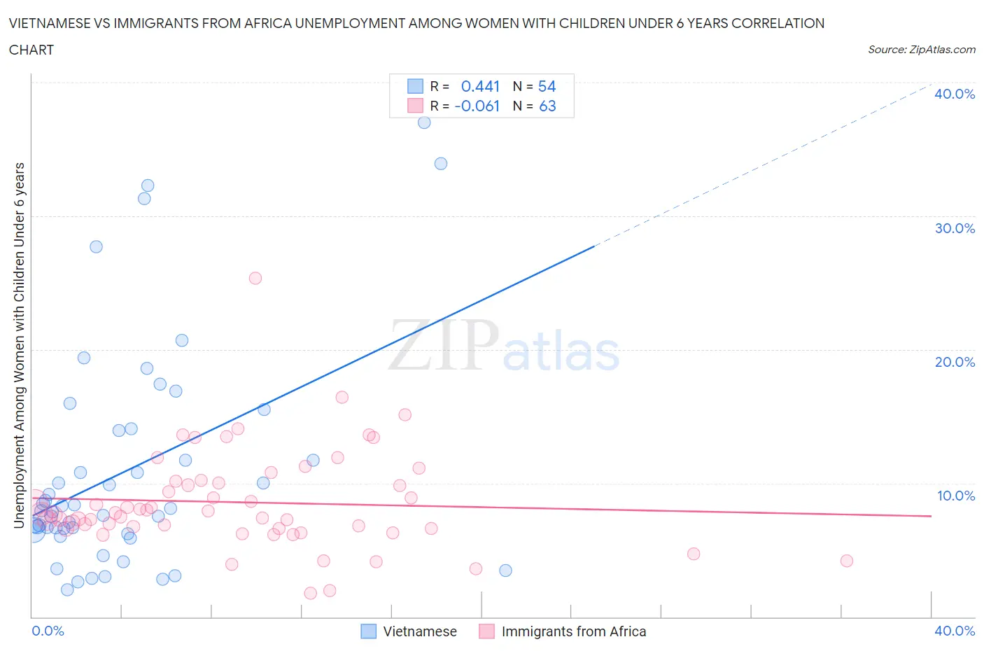 Vietnamese vs Immigrants from Africa Unemployment Among Women with Children Under 6 years