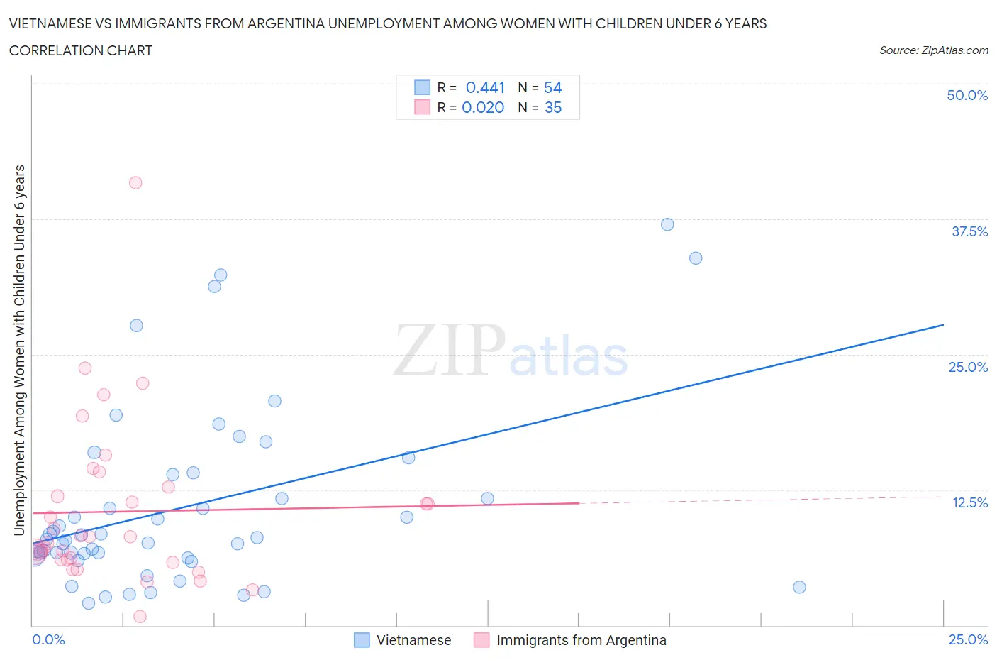 Vietnamese vs Immigrants from Argentina Unemployment Among Women with Children Under 6 years