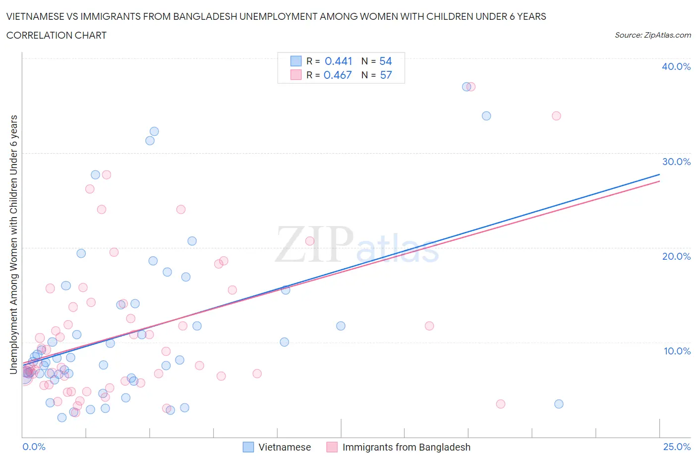 Vietnamese vs Immigrants from Bangladesh Unemployment Among Women with Children Under 6 years