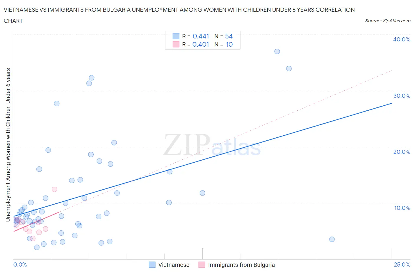 Vietnamese vs Immigrants from Bulgaria Unemployment Among Women with Children Under 6 years